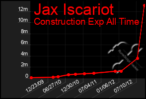 Total Graph of Jax Iscariot