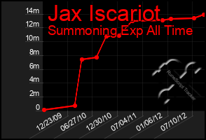 Total Graph of Jax Iscariot