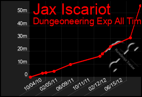 Total Graph of Jax Iscariot