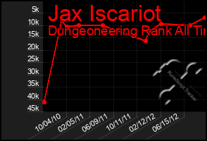 Total Graph of Jax Iscariot