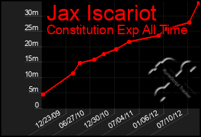 Total Graph of Jax Iscariot