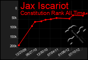 Total Graph of Jax Iscariot