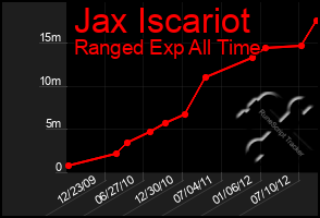 Total Graph of Jax Iscariot