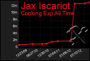 Total Graph of Jax Iscariot