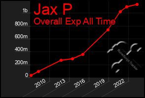 Total Graph of Jax P