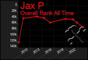 Total Graph of Jax P