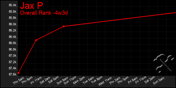 Last 31 Days Graph of Jax P