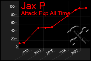 Total Graph of Jax P