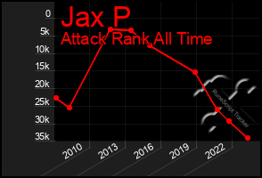 Total Graph of Jax P