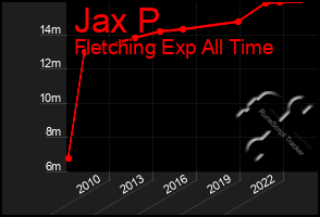 Total Graph of Jax P