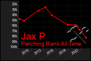 Total Graph of Jax P