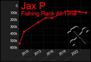 Total Graph of Jax P