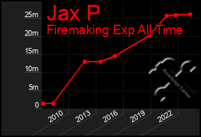 Total Graph of Jax P