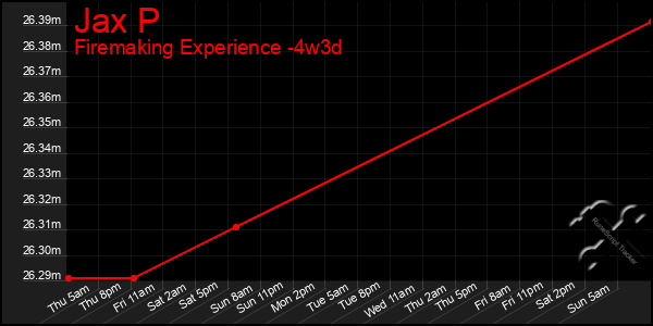 Last 31 Days Graph of Jax P