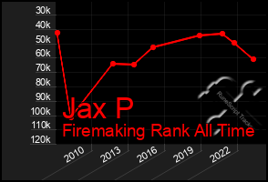 Total Graph of Jax P