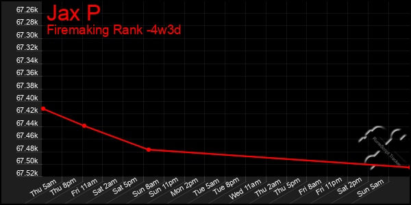 Last 31 Days Graph of Jax P