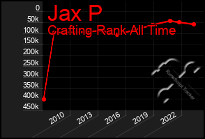 Total Graph of Jax P