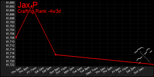 Last 31 Days Graph of Jax P