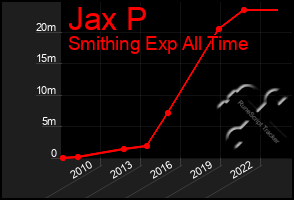 Total Graph of Jax P