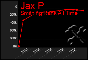 Total Graph of Jax P