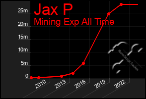 Total Graph of Jax P