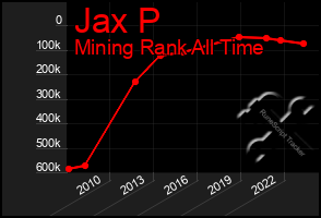 Total Graph of Jax P