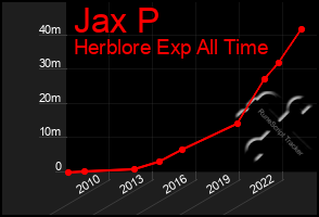 Total Graph of Jax P