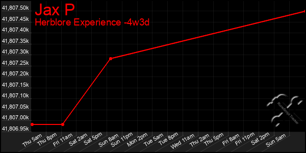 Last 31 Days Graph of Jax P