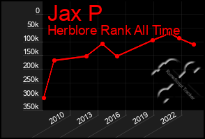 Total Graph of Jax P