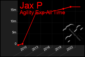 Total Graph of Jax P