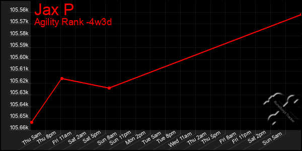 Last 31 Days Graph of Jax P