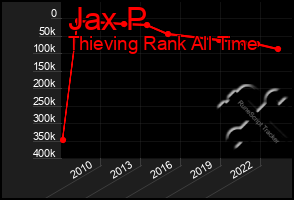 Total Graph of Jax P