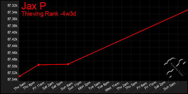 Last 31 Days Graph of Jax P