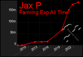 Total Graph of Jax P