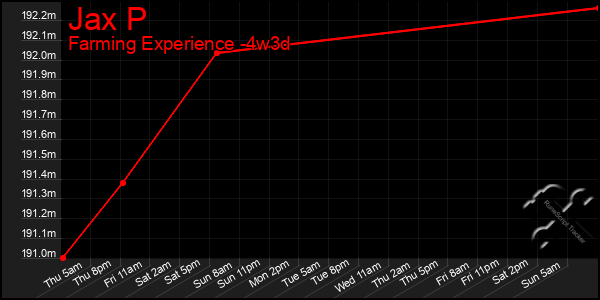 Last 31 Days Graph of Jax P