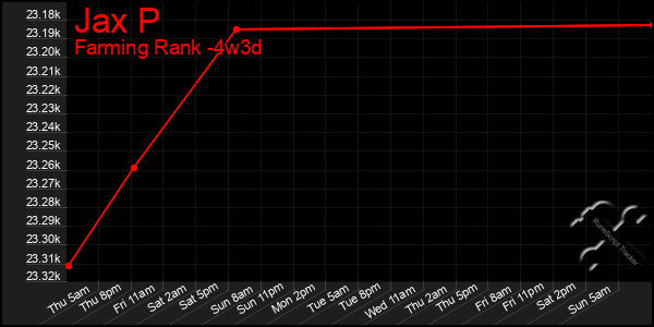 Last 31 Days Graph of Jax P