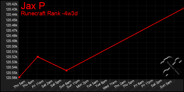 Last 31 Days Graph of Jax P