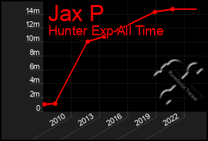 Total Graph of Jax P