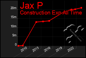 Total Graph of Jax P