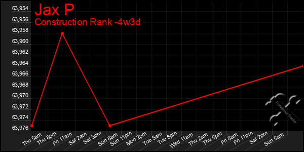 Last 31 Days Graph of Jax P