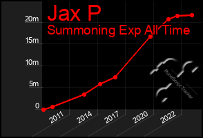 Total Graph of Jax P