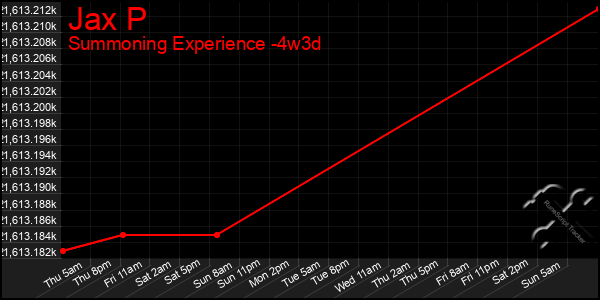 Last 31 Days Graph of Jax P