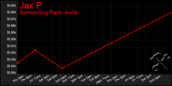 Last 31 Days Graph of Jax P