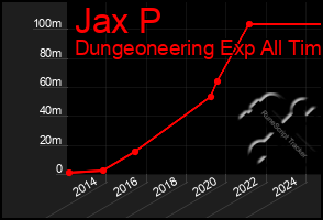 Total Graph of Jax P