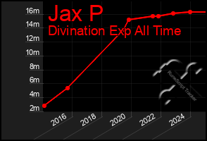 Total Graph of Jax P