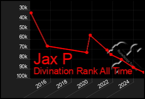 Total Graph of Jax P