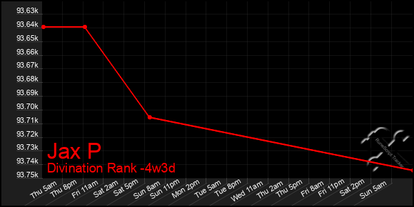 Last 31 Days Graph of Jax P