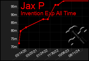 Total Graph of Jax P