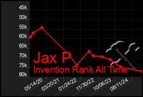 Total Graph of Jax P