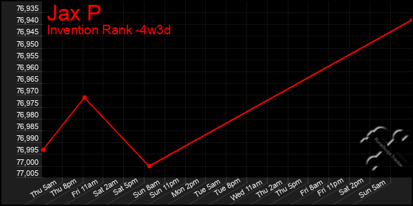 Last 31 Days Graph of Jax P